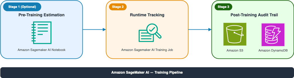 Navigating EU AI Act requirements for LLM fine-tuning on Amazon SageMaker AI — image 2