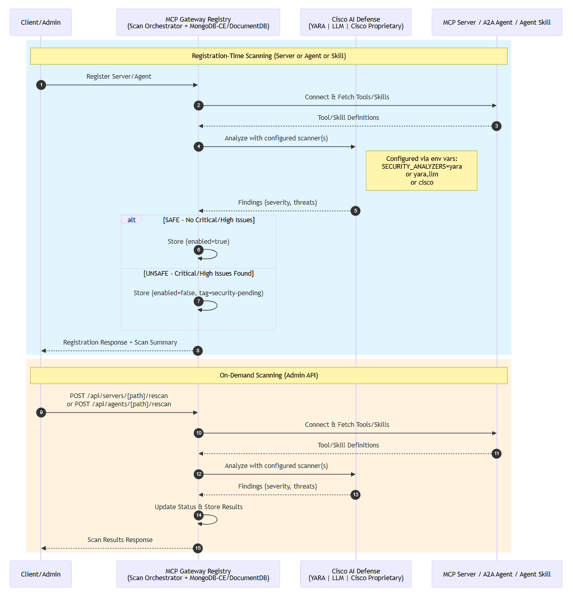 Securing AI agents: How AWS and Cisco AI Defense scale MCP and A2A deployments — image 2