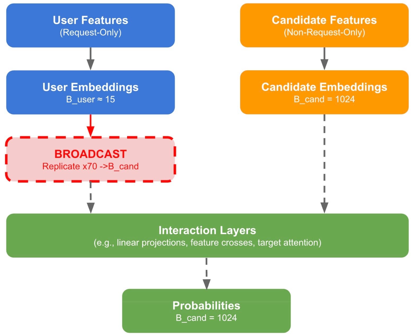In-Kernel Broadcast Optimization: Co-Designing Kernels for RecSys Inference